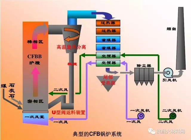 循环流化床锅炉系统组成部分
